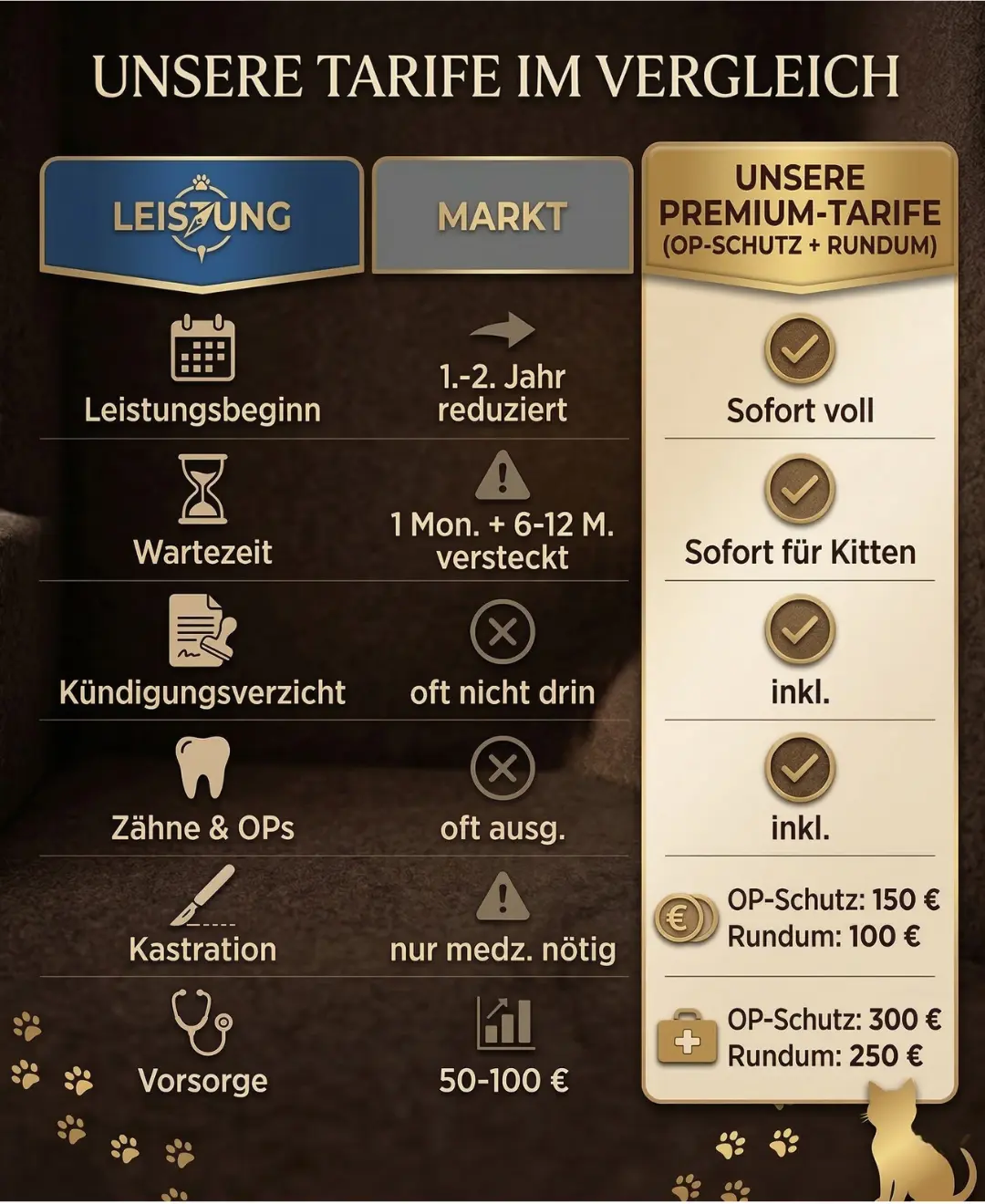 Vergleichstabelle mit den Spalten Marktüblich, OP-Schutz Plus und Rundumschutz